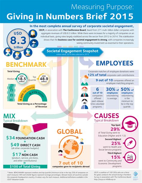 corporate charitable giving statistics|Corporate Giving By The Numbers .
